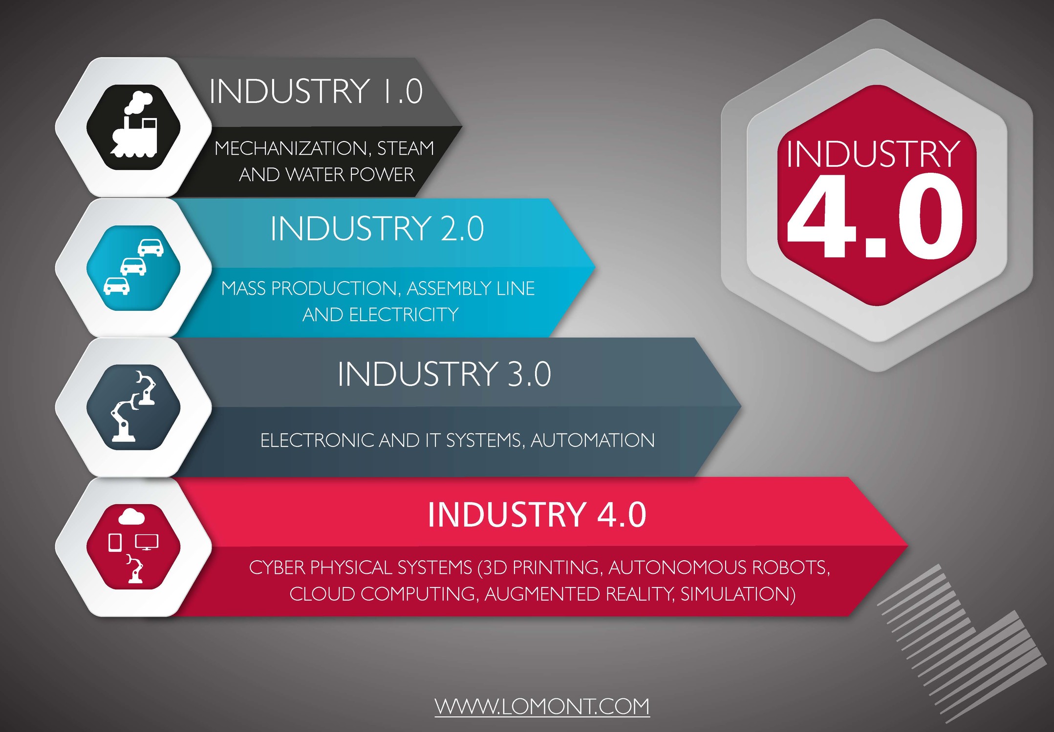 Industry 4.0 Where are we now?